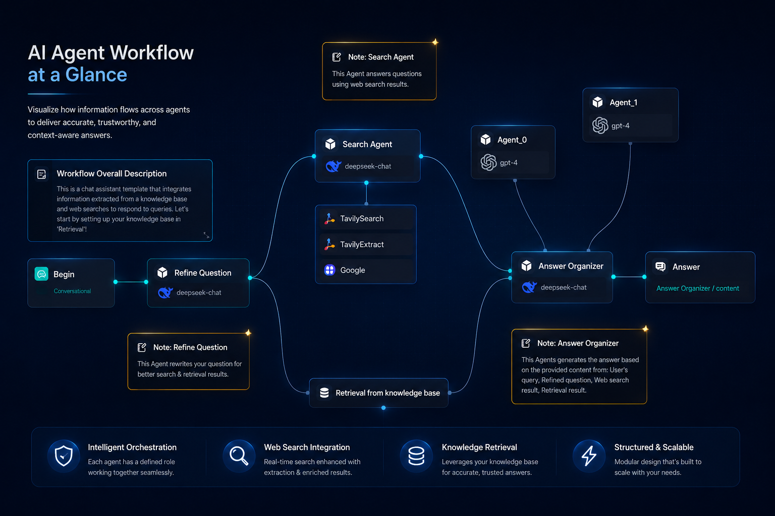 BEVYMIND Intelligence Engine